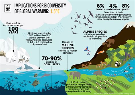 Evaluating Threats to Biodiversity